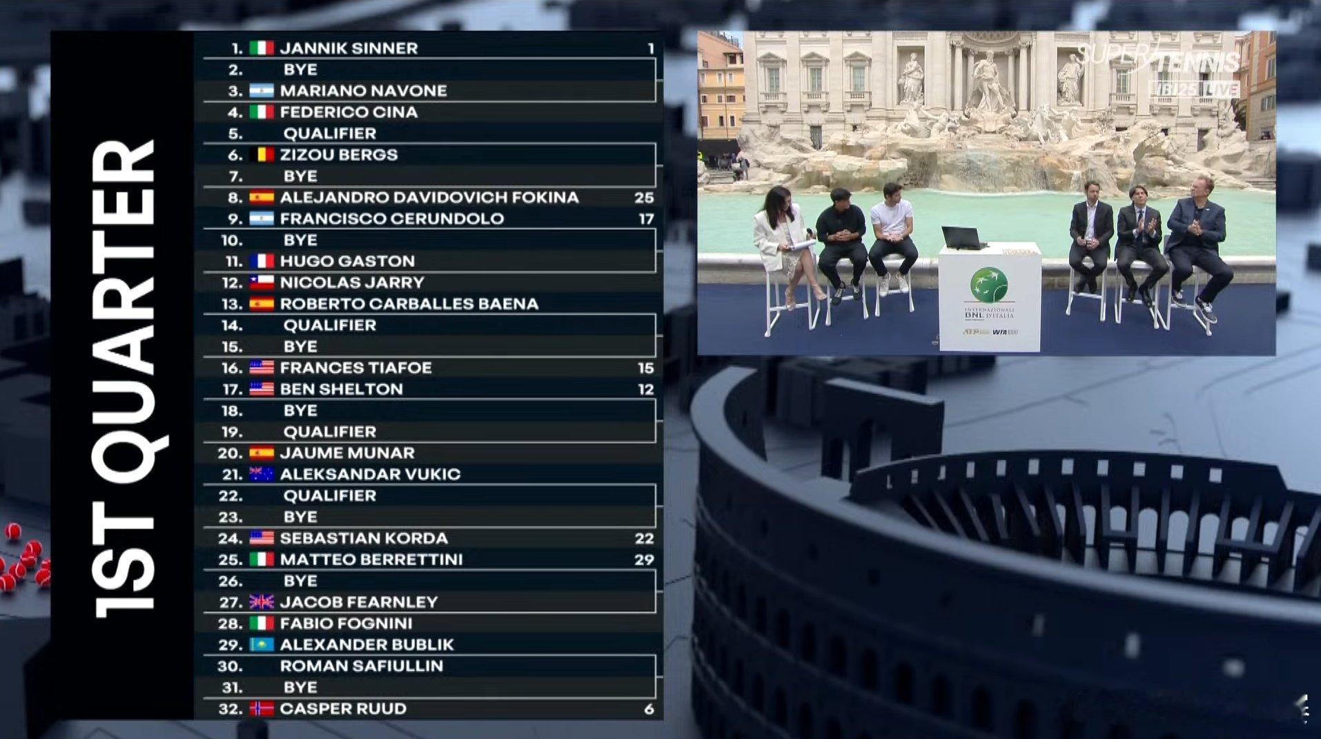 ATP1000罗马大师赛签表公布，前八种子对位：辛纳[1]-鲁德[6]弗里