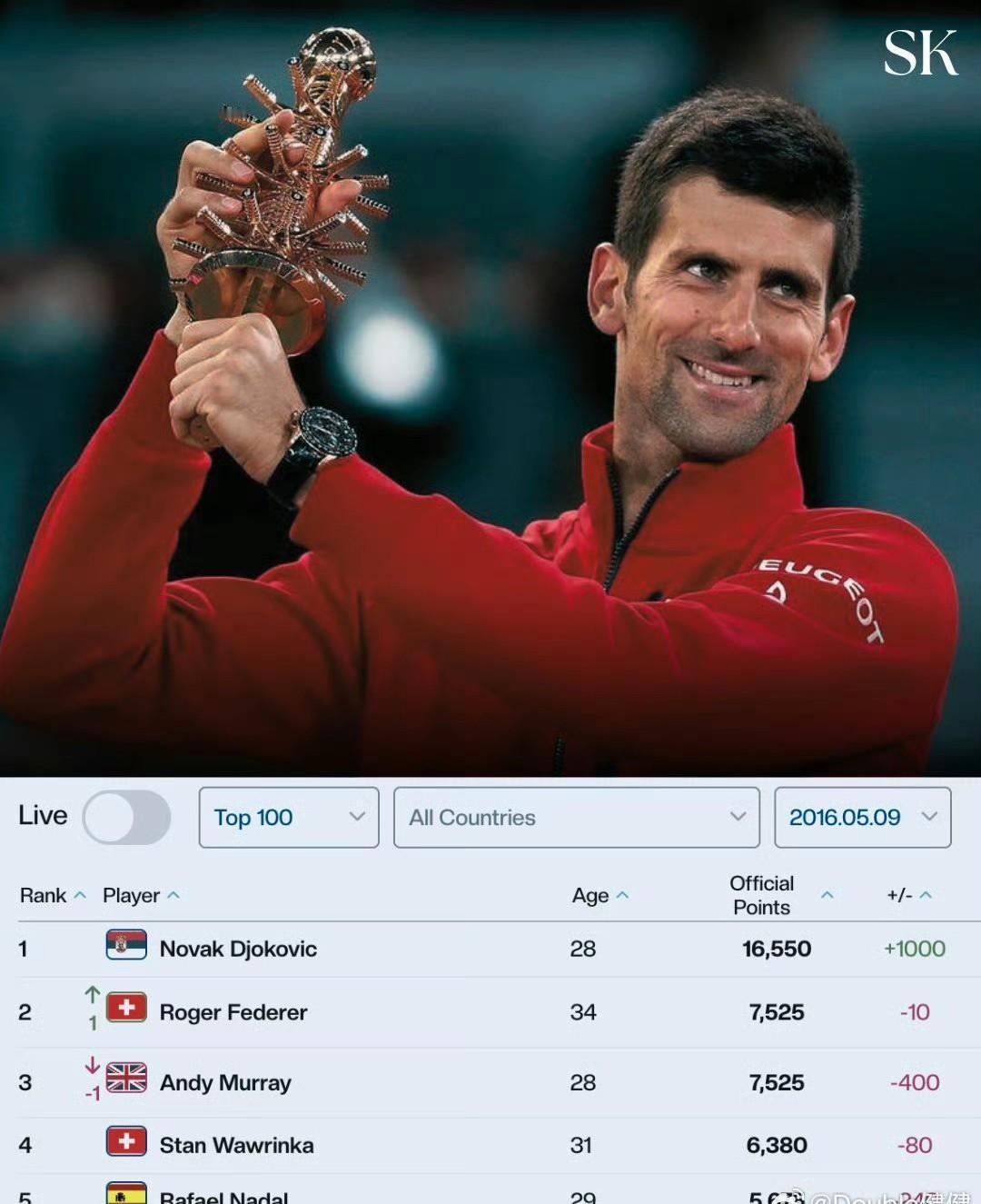 当年的德约科维奇有多强？2016年5月9日，赢得马德里赛冠军后，德约与排名第二的