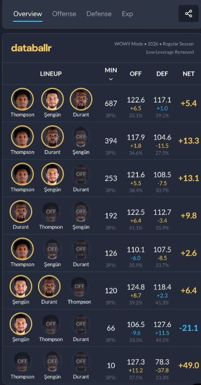 申京在没有阿门和杜兰特，单独带队的时候效率值-21，说明他也没带队能力。他不是