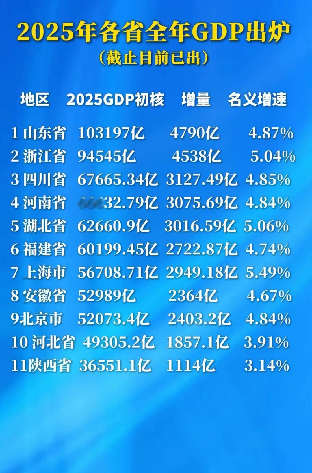 广东江苏还没露面呢。2024年中国各省GDP排名前十依次为：广东（14.16万