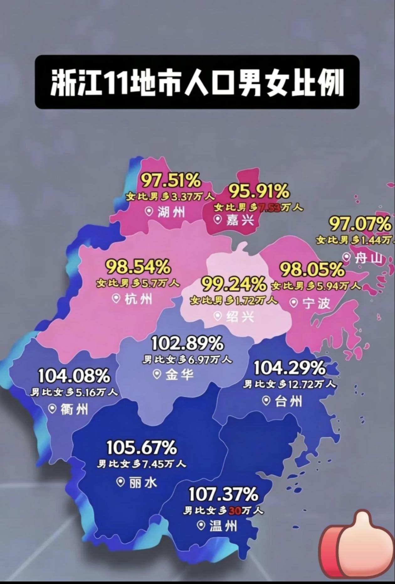 不知这个数据统计是否准确。如果大体可靠，那么总体而言浙江男女比例还算比较均衡。