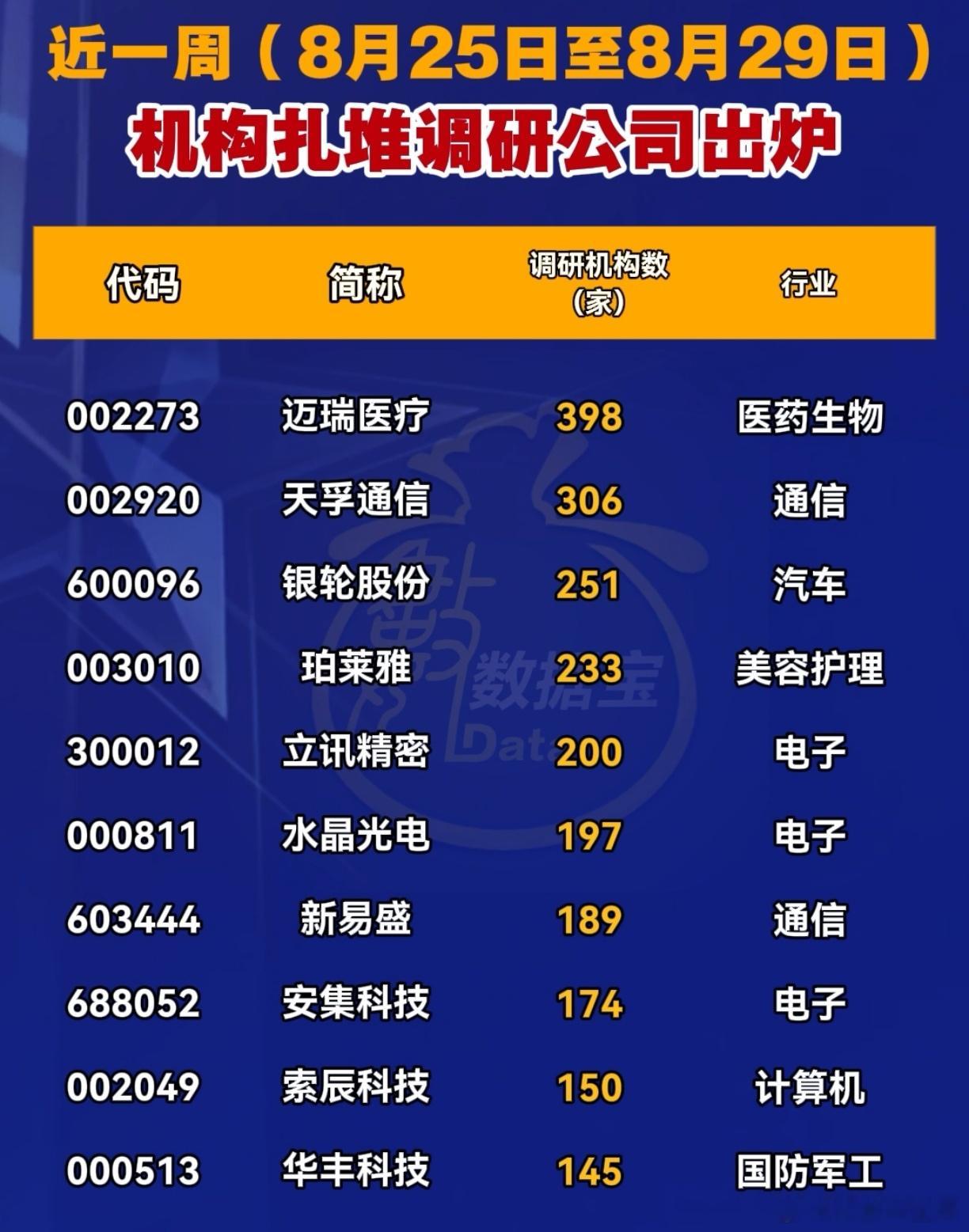 A股本周，机构扎堆调研股名单​​​