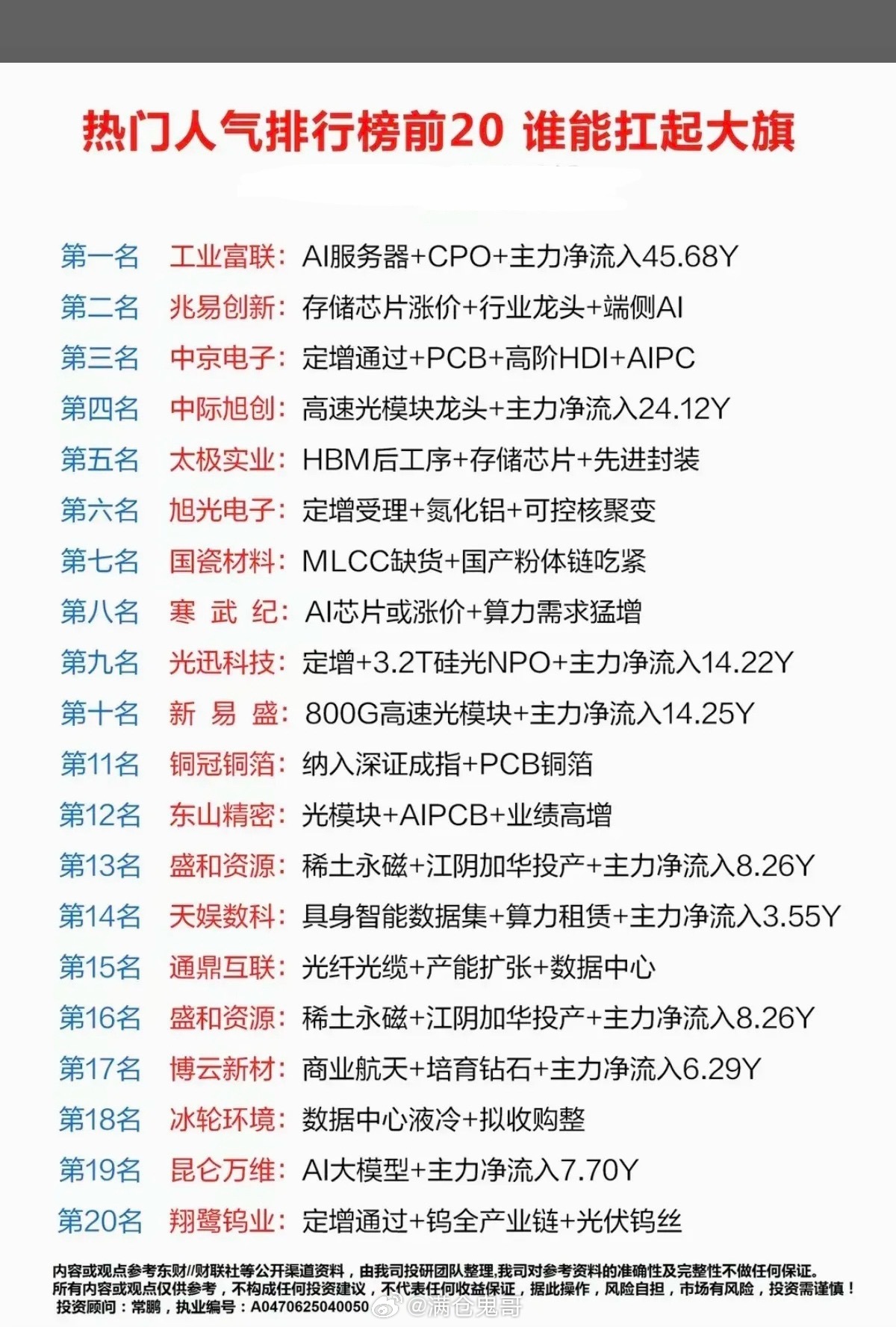 6.19人气榜复盘：AI算力硬件成为市场资金绝对抱团主线6月19日市场人气榜单主