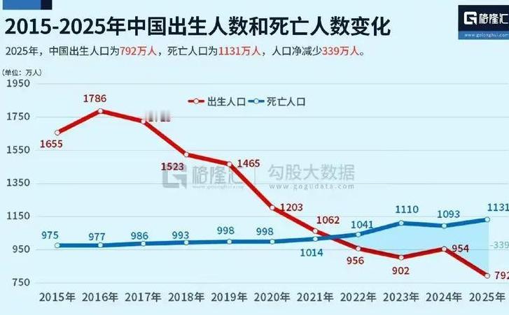 数据出炉！2025人口数据彻底反转，死亡高峰真的来了最近国家统计局放出一组扎