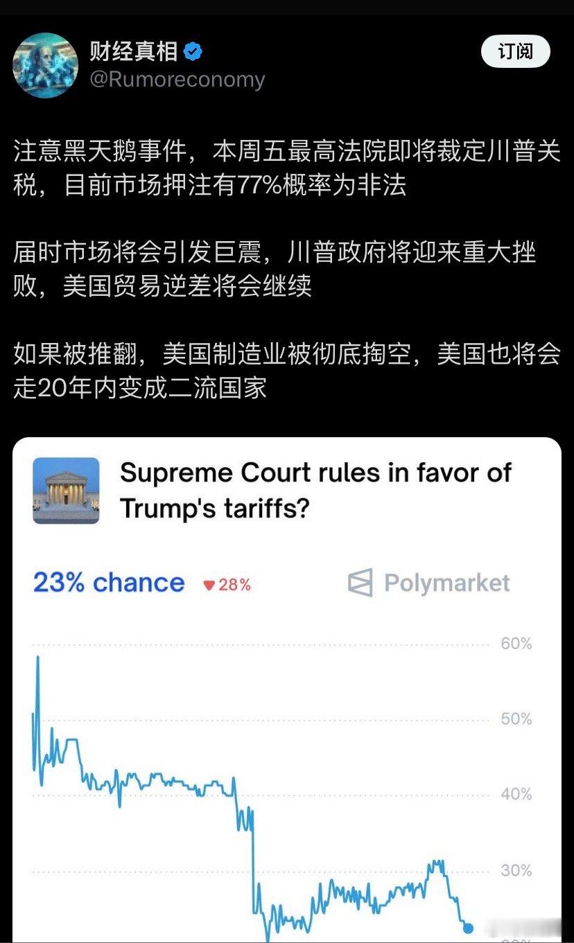 ❗️本周五最高法院即将裁定川普关税，目前市场押注有77%概率为非法。