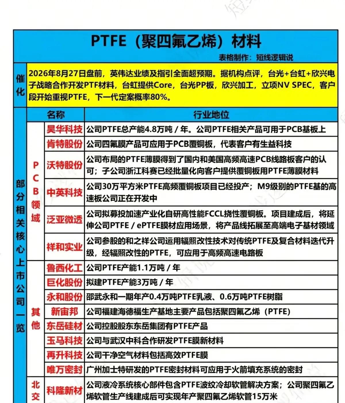 AI圈传来重磅传闻！英伟达Rubin服务器或将大规模导入特氟龙PTFE，算力倒逼