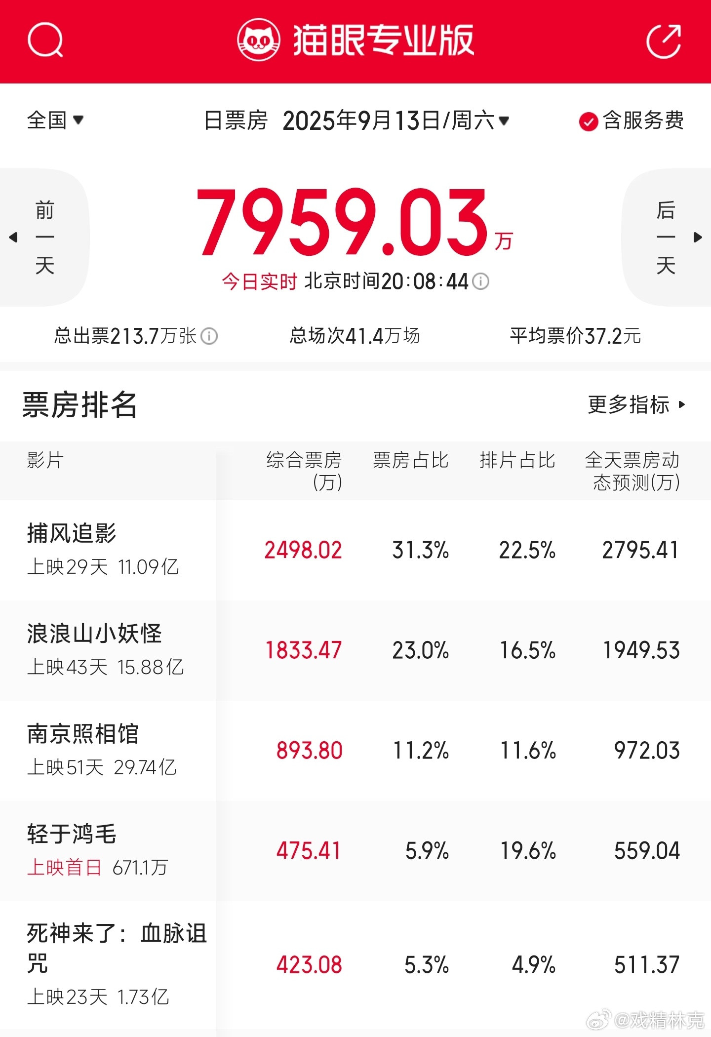 宋佳的轻如鸿毛今日上映，这个票房和排片占比倒挂程度也太严重了，几倍差，扑得很惨[