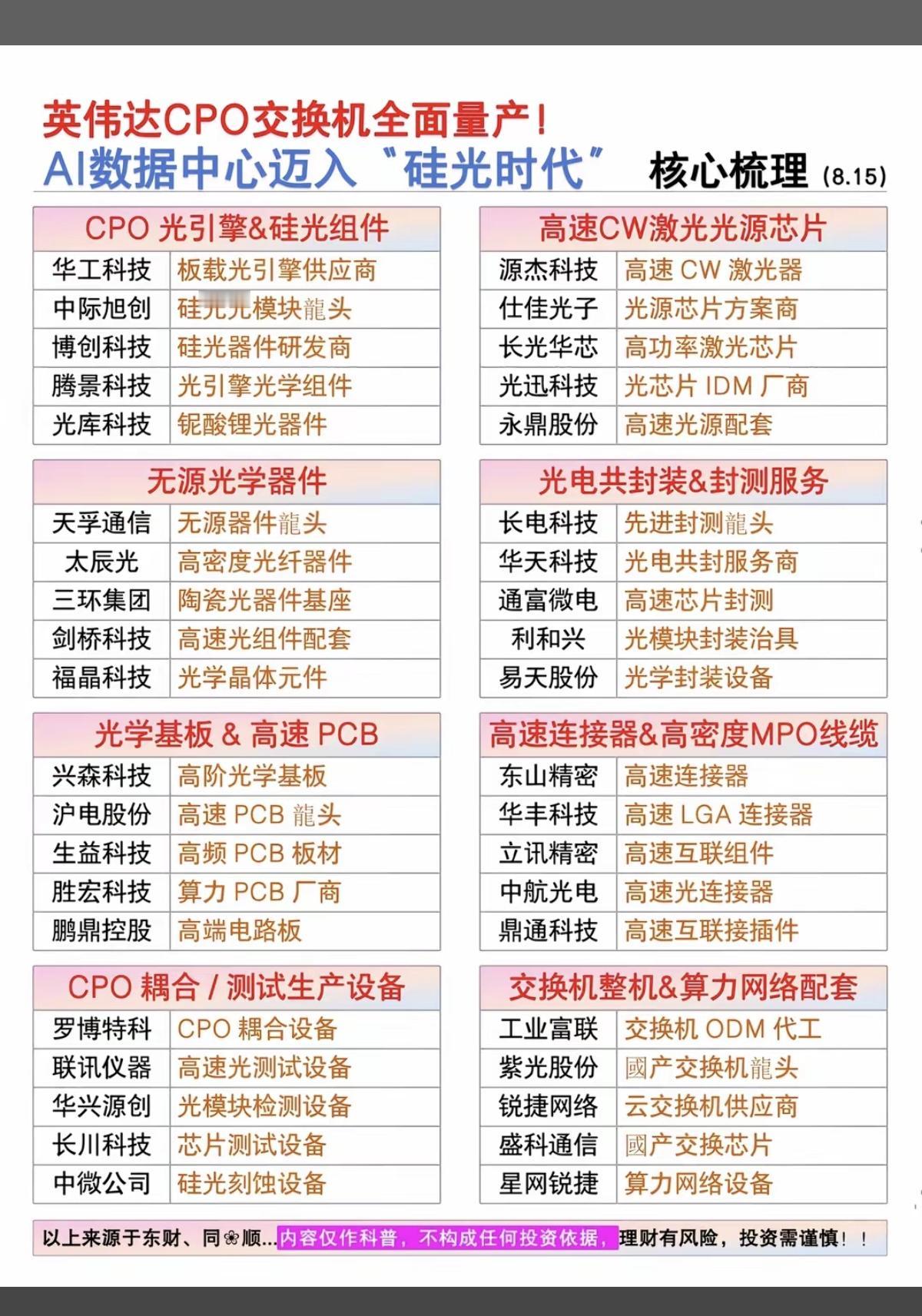 英伟达CPO交换机全面量产！AI数据迈入“硅光时代”——关联股整理！1.C