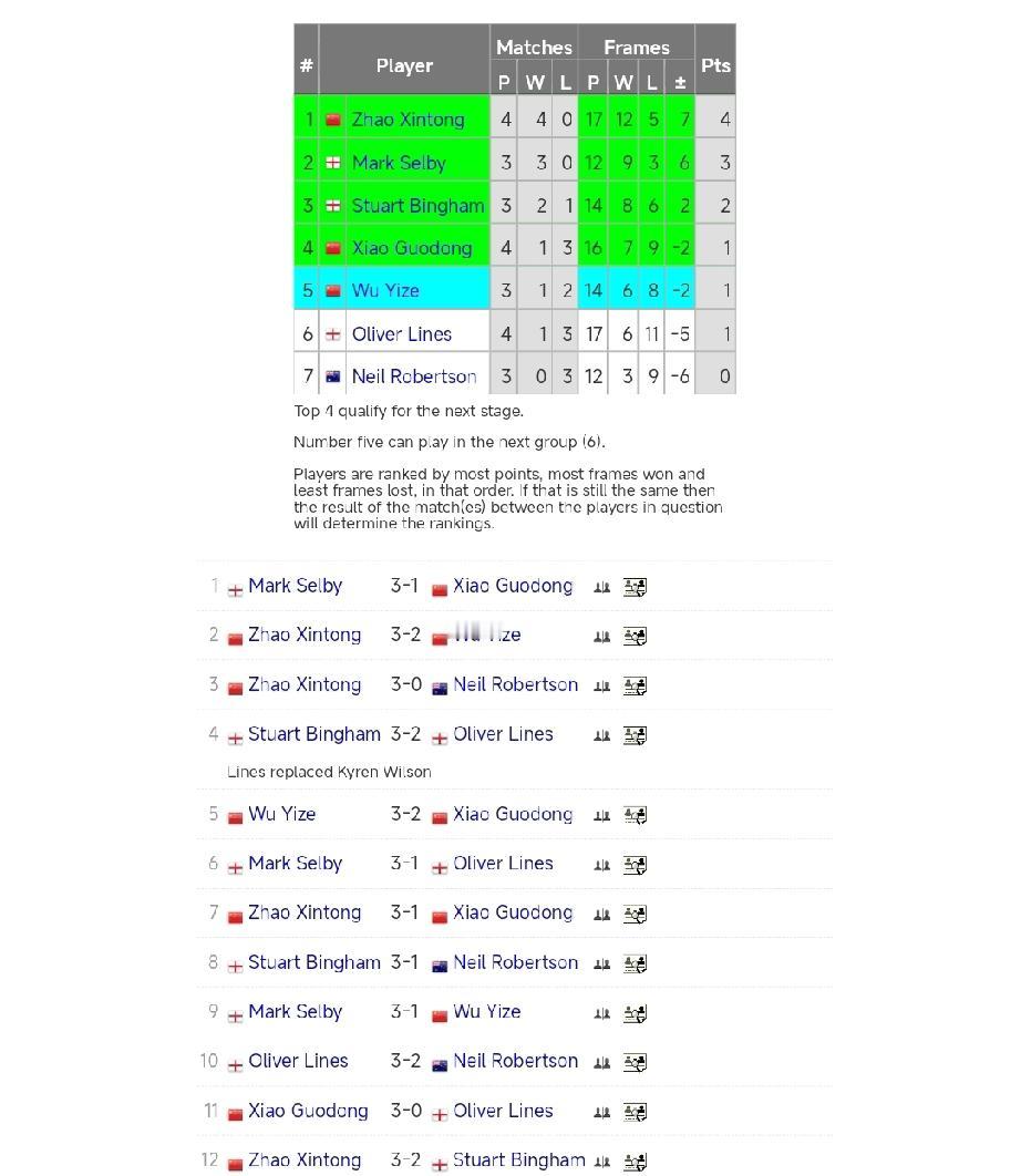 赵心童3杆破百7杆50+、小组四连胜!1月19日，斯诺克冠军联赛第五小组开战。