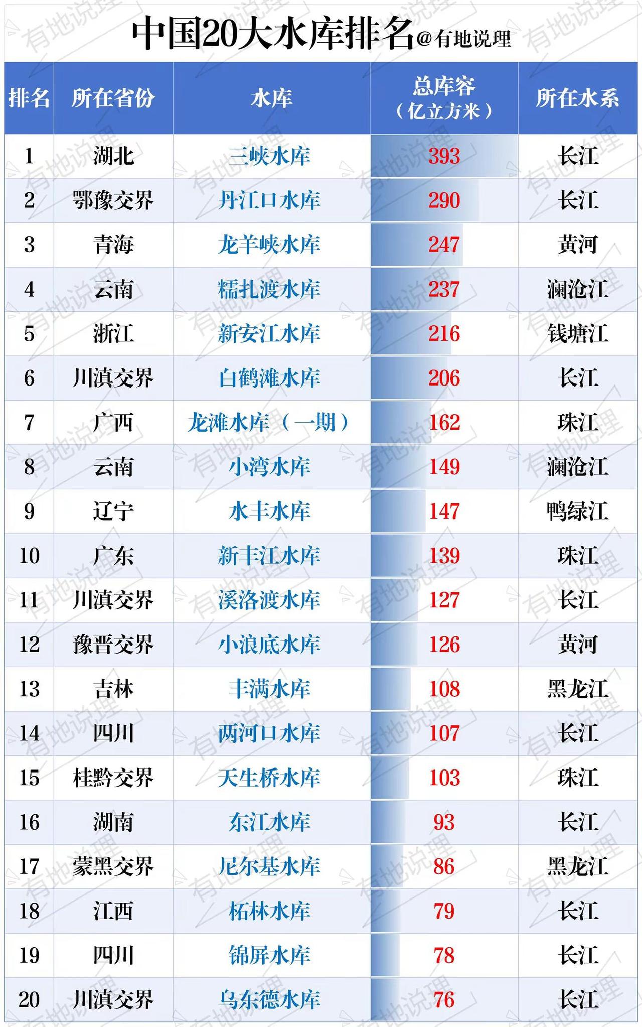 中国20大水库排名，多得是你不知道的！中国20大水库中国十大水库三峡水库丹