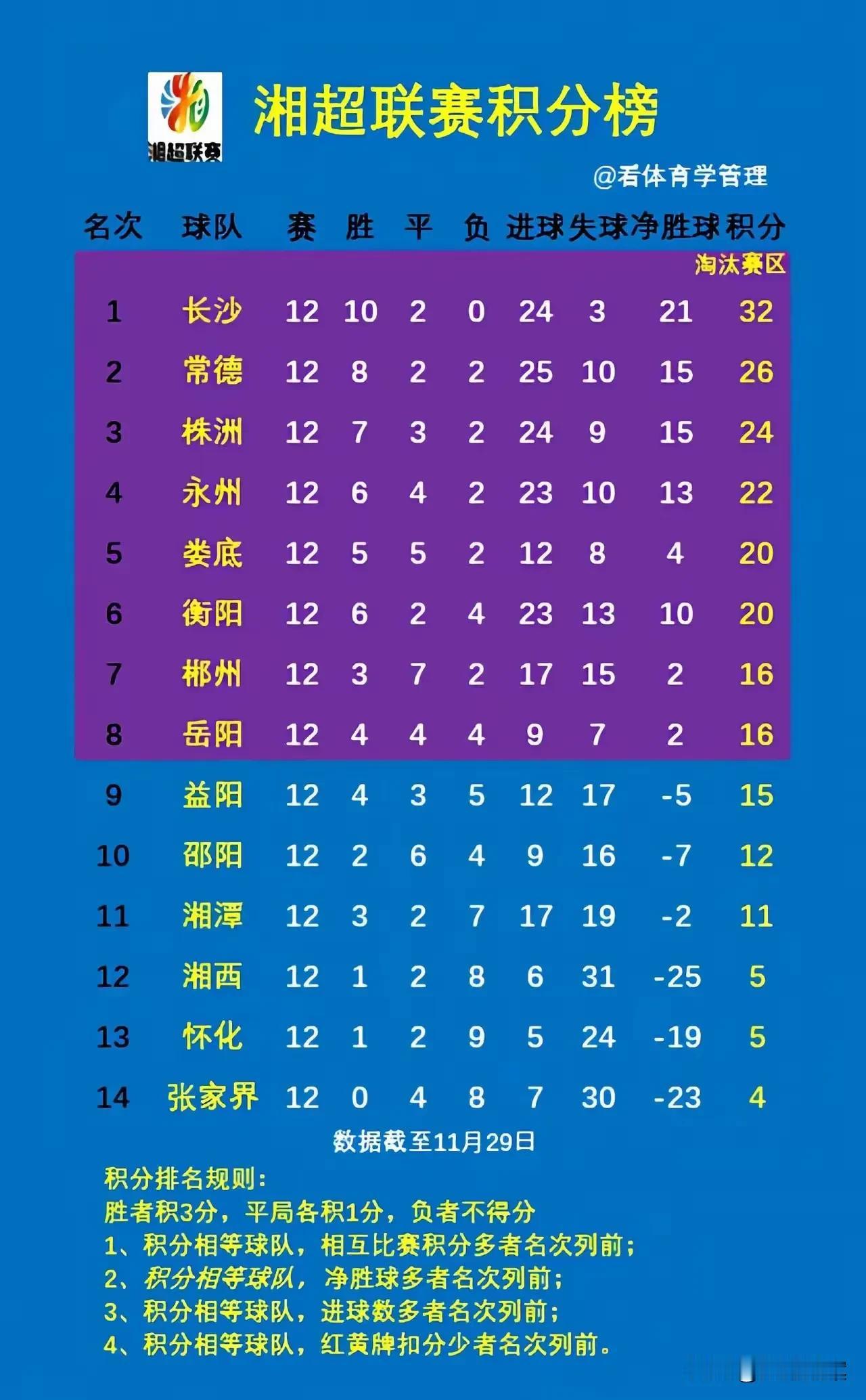 长沙队真的给常德面子，这次为了赢下常德队，把所有主力都摇回长沙了，上周对阵怀化，