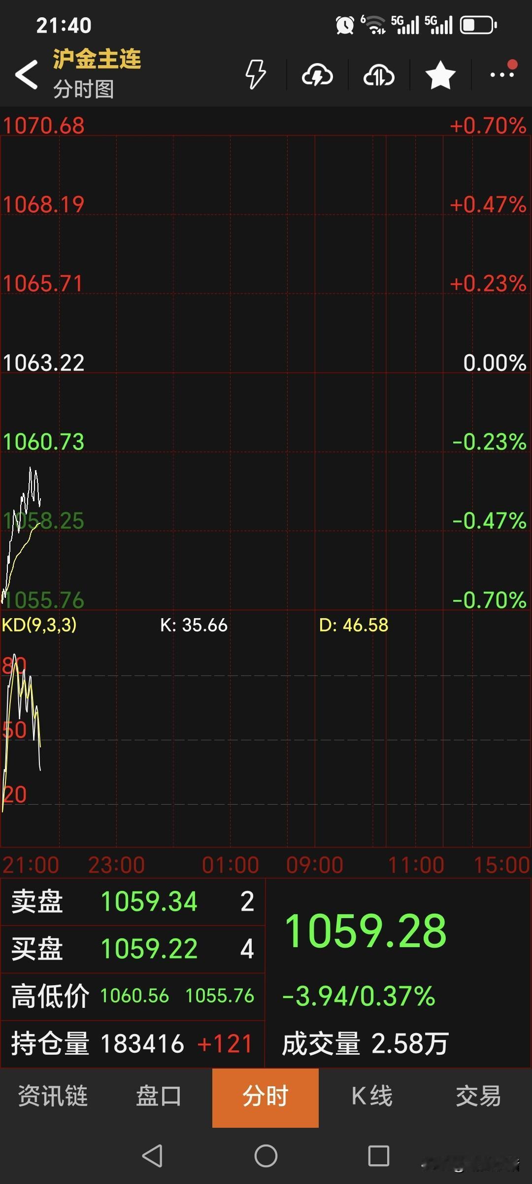夜盘，国内黄金期货如期低开，符合判断。主力合约开盘1056元，低开7.2