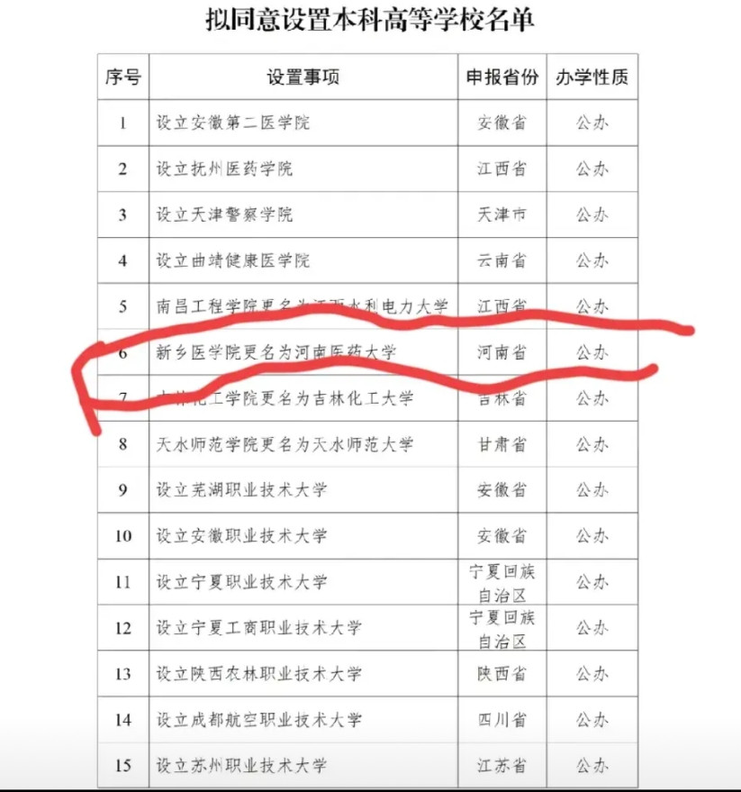 新乡市5所公办本科，仅剩新乡学院没升河南开头。新乡有5所公办本科大学，分别是