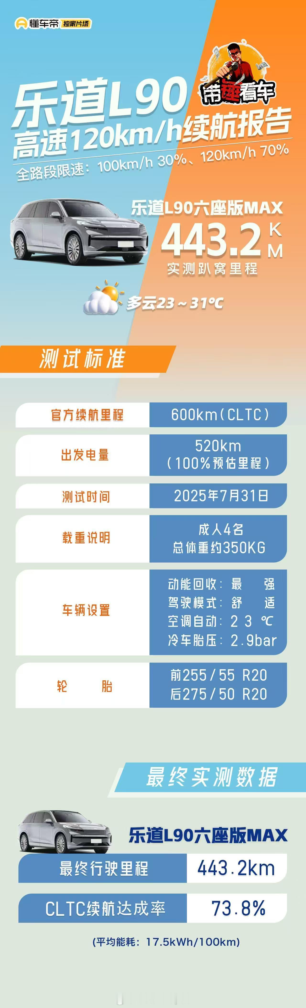 我这几天实际跑下来乐道L90ULTRA能耗大致是：城区：15度左右高速顶着跑，