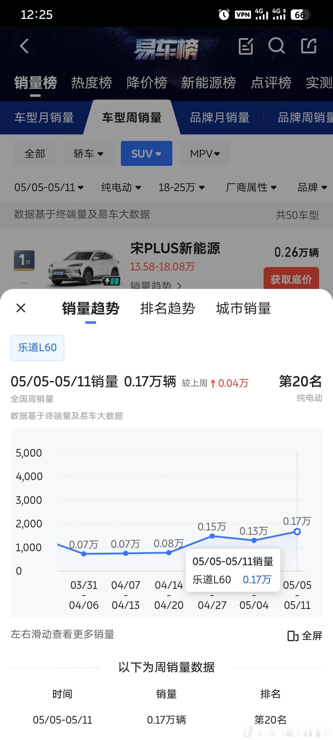 我觉得好消息是乐道在稳步回升中，经历了半年的围攻和嘲讽，乐道也在4月做出了许多调