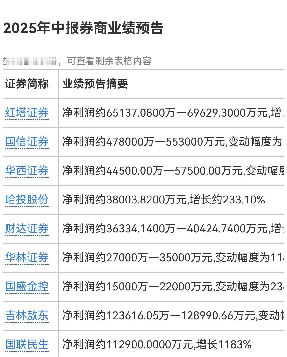 券商业绩暴涨，已有9家券商预告中报业绩，利润全员大幅增长，国联民生、华西证券增长