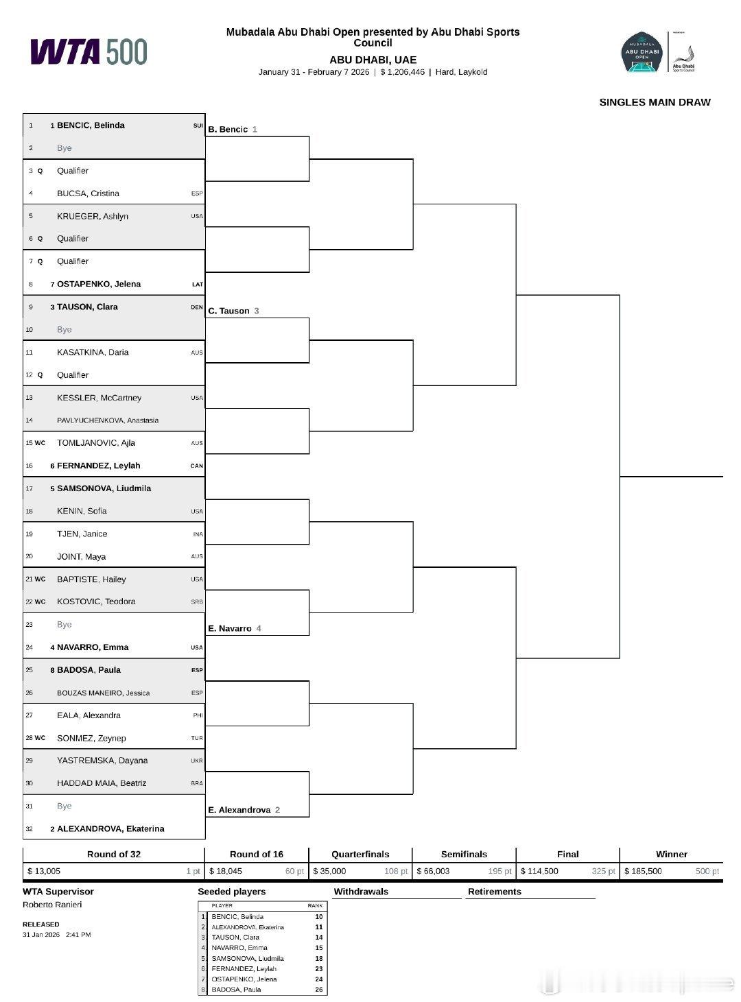 郑钦文退出阿布扎比赛WTA🇦🇪阿布扎比女单签表🇨🇭本西奇、🇷🇺亚历