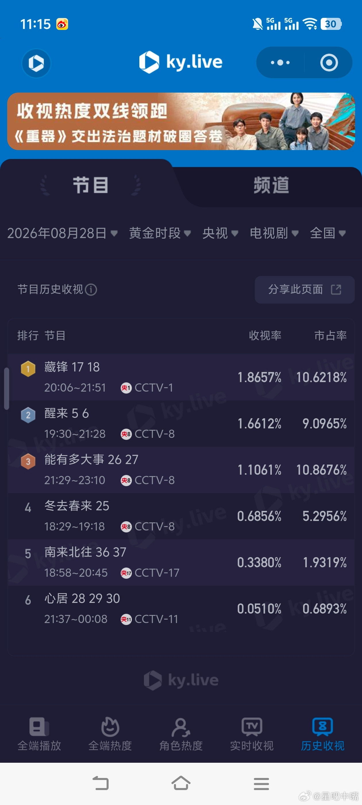 8月28日cvb收视日报藏锋3.239，酷云1.8657，系数1.736醒来1.