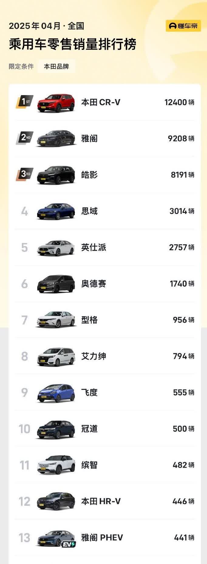 "唉，曾经牛B赫赫的大本田，竟沦落至此。"本田中国这波操作看得人直拍大腿