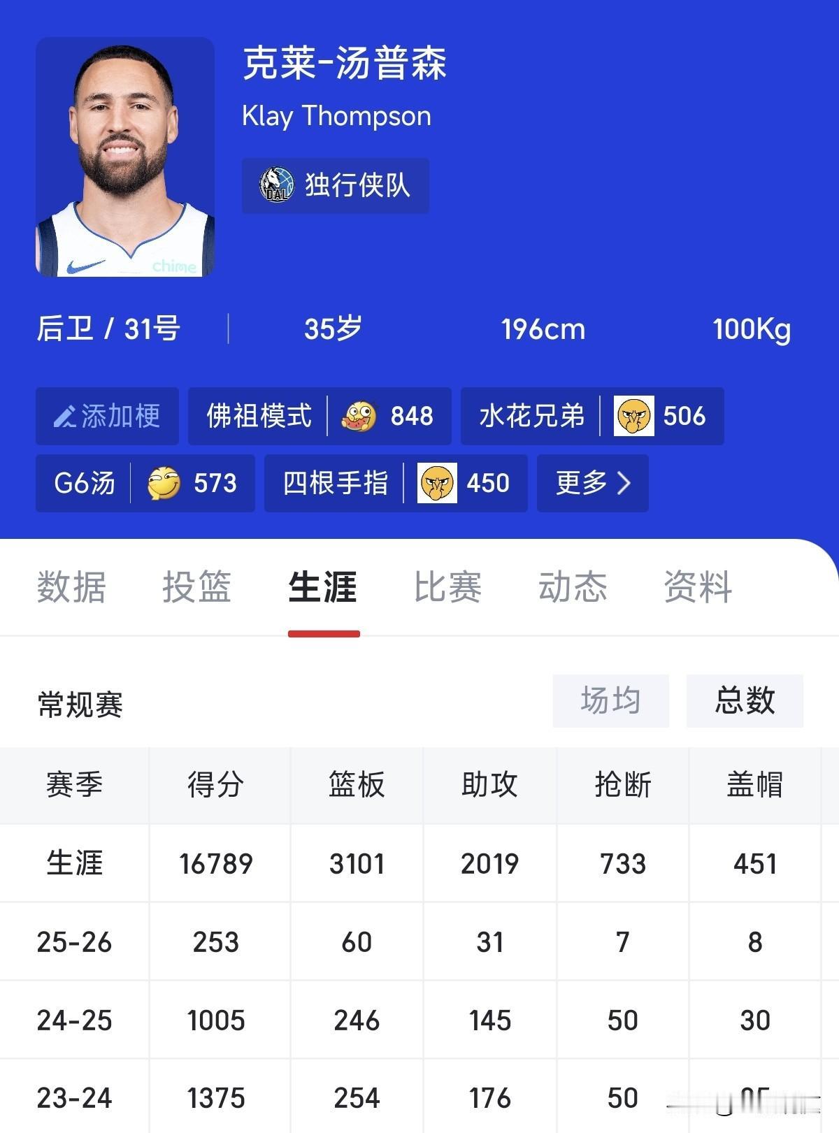 汤普森现在可能真的不行了，原来我还以为他跟库里是一档，在勇士没发挥全部实力，结果