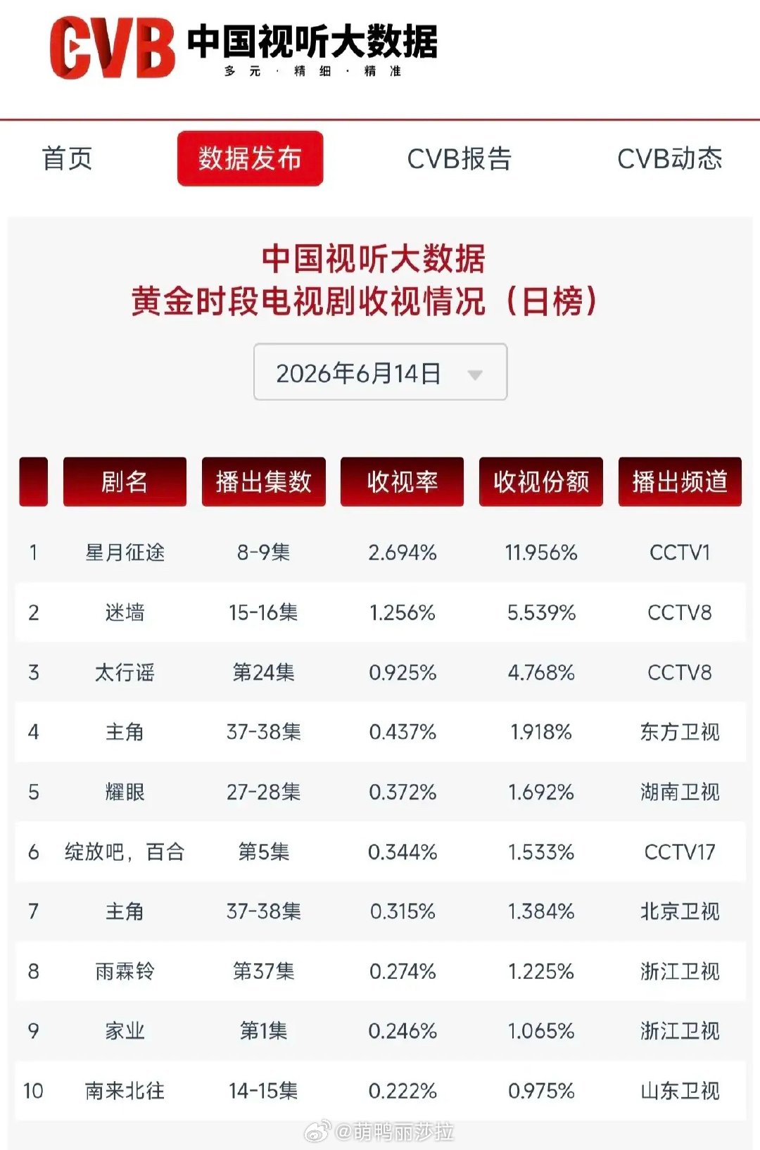CVB6.14收视榜！央视大剧断层领跑，卫视剧差距拉满最新CVB6月14日黄金档