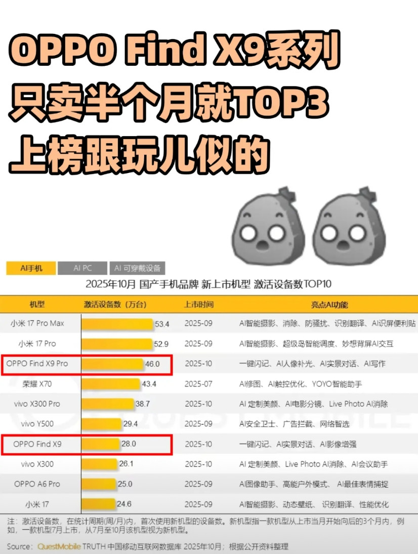 属实没想到，OPPOFindX9系列居然卖爆了？没想到啊，OPPO居然卖