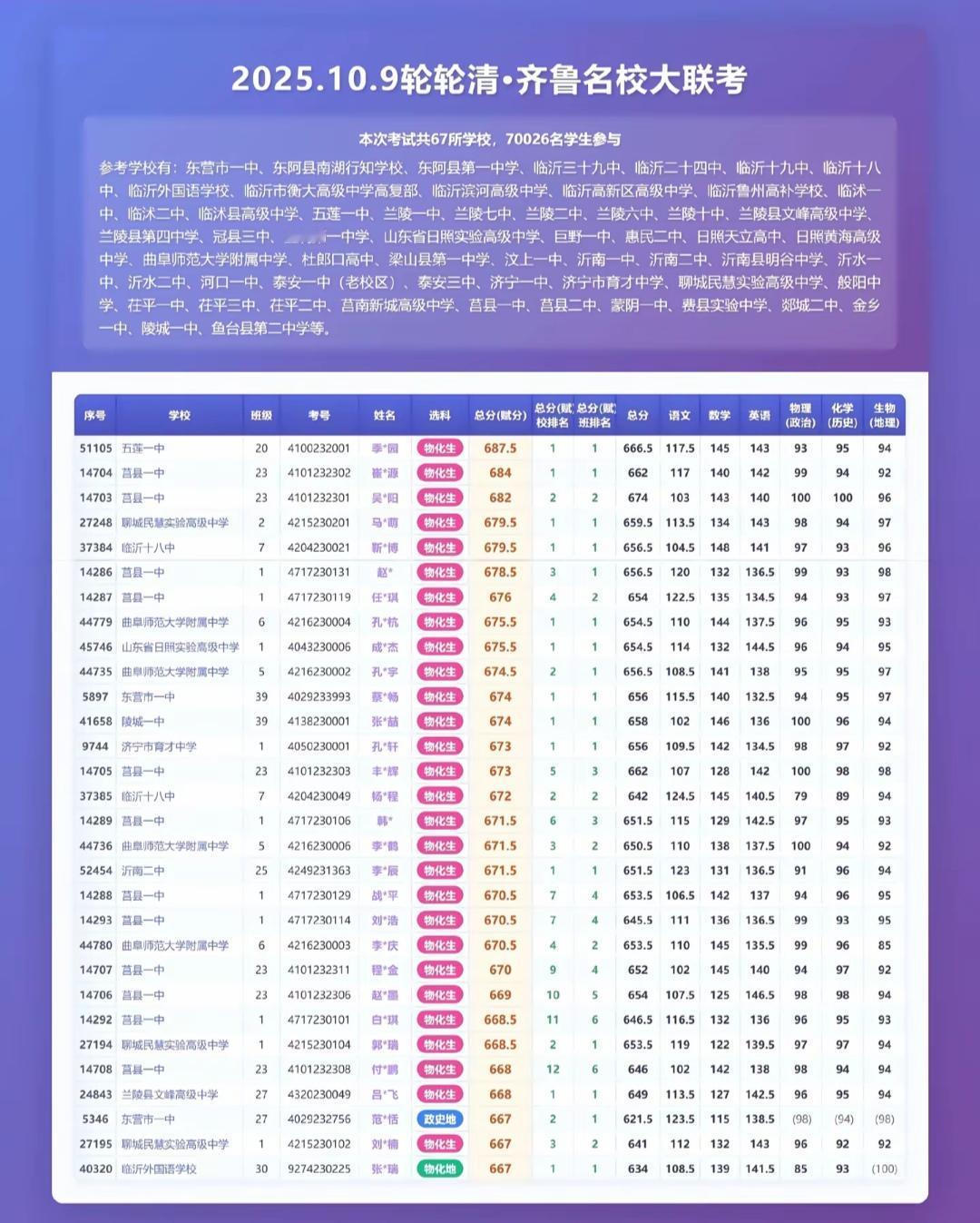 临沂十八中绝对是临沂县区高中数一数二的存在。但是看看十月初联考，在莒县一中面前不