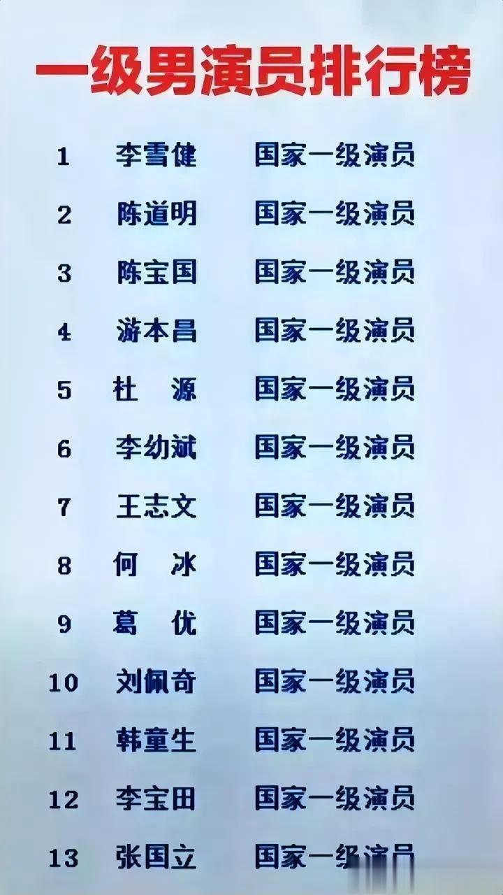 网友做的国家一级男演员排名，陈宝国位列第三，李幼斌排在第六，葛优排在第九，李保田
