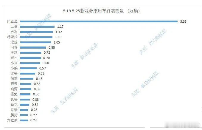 上周的销售数据来了，大家感觉如何：比亚迪53319五菱11686吉利111