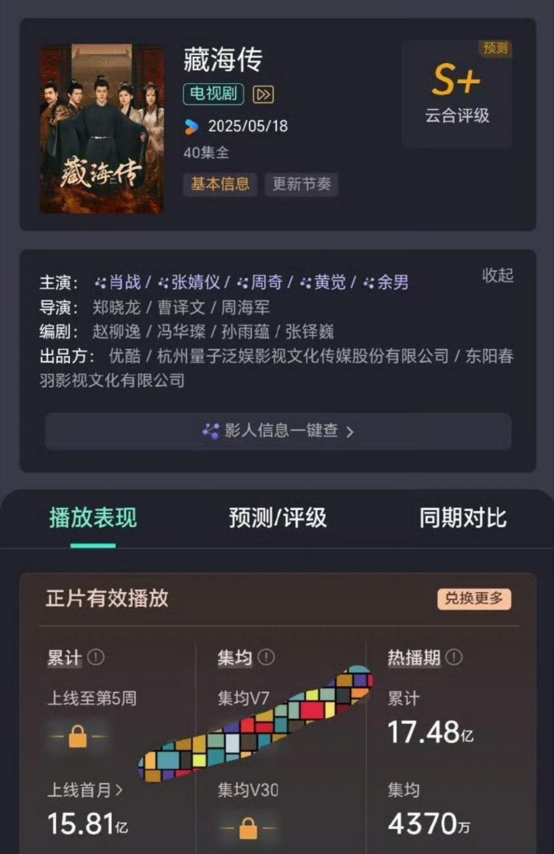 肖战《藏海传》热播期结束，云合集均4370万固定，灯塔酷云还没固定，期待一下[羞
