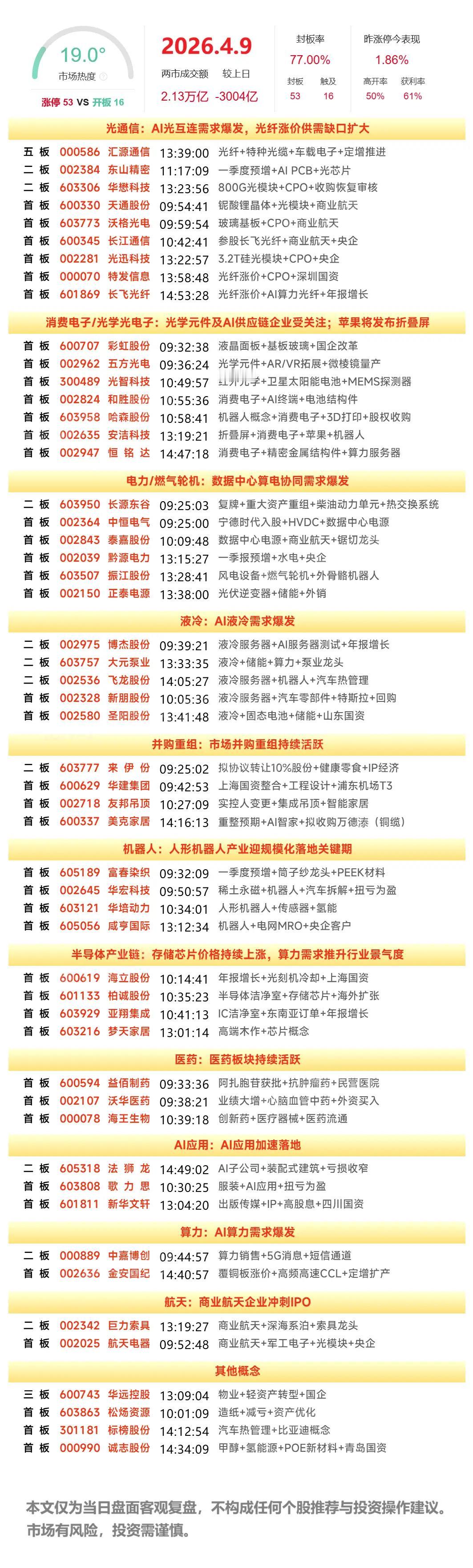 4月9日复盘：巨力索具、汇源通信、长飞光纤、光迅科技、中安科隔日走势的一些看法！