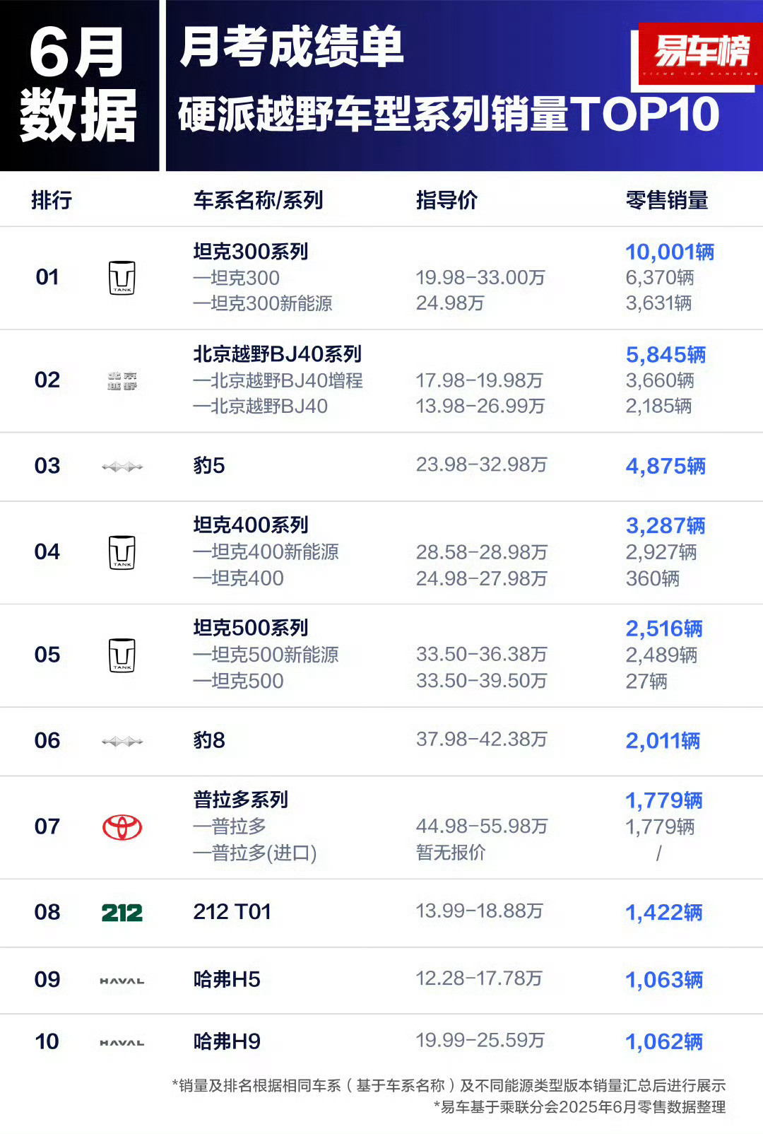 6月份的硬派越野车型销量Top10，坦克300系列正好破万！大哥的地位，还是很