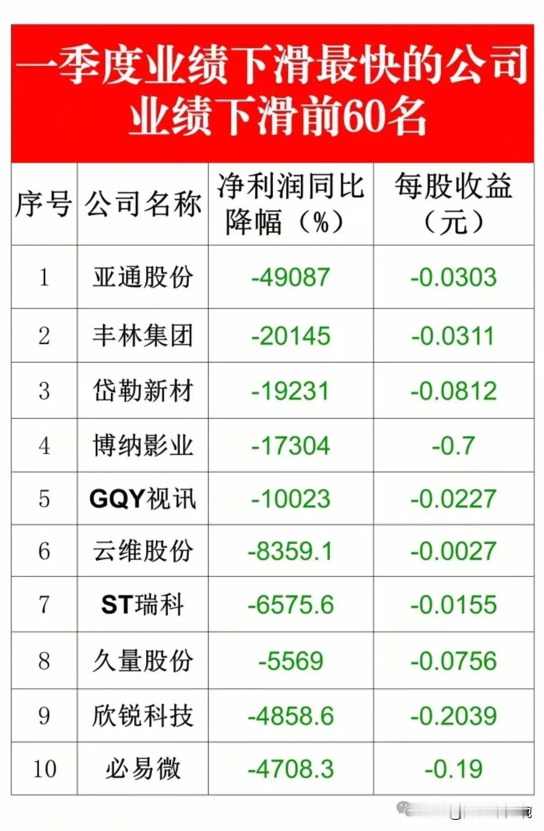 注意业绩暴雷，一季度净利润同比大幅下降的公司名单出炉！一季度净利润同比增长-1