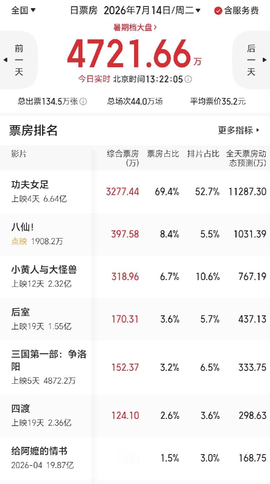有人跟我打赌，说周星驰的《功夫女足》票房会破20亿，我没有赌，虽然我还是坚持票房