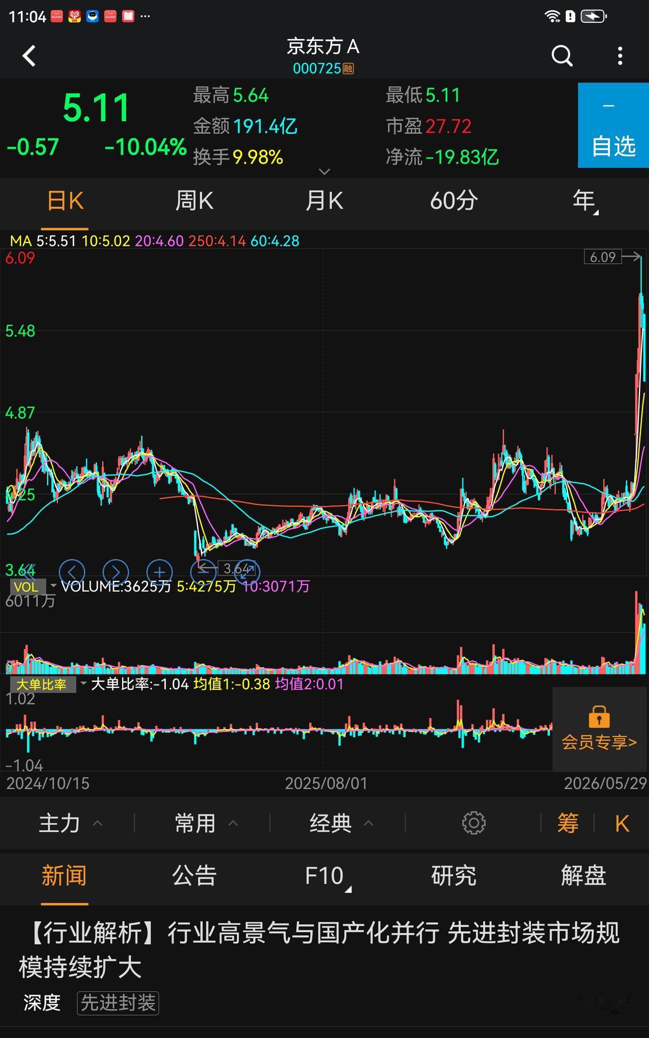 未来赚钱的方向在哪里？周五，部分科技股如半导体进行了单日大幅调整，其他行业的一