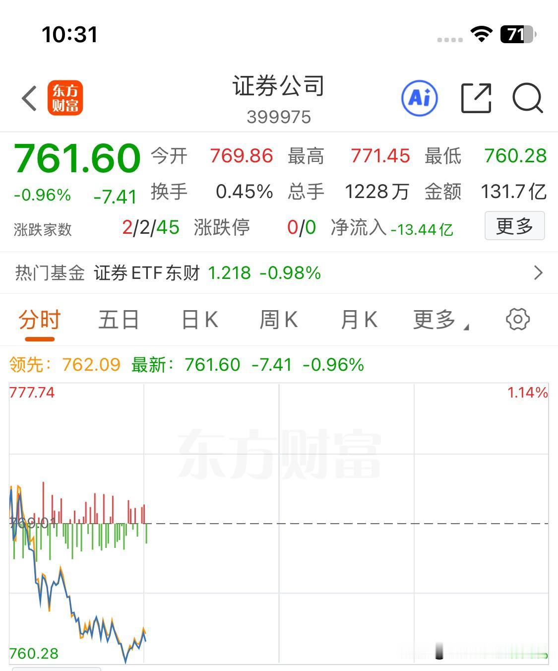 真有意思，券商板块它又跌了。第一个30分钟，形成了30分钟级别的顶背离结构，而
