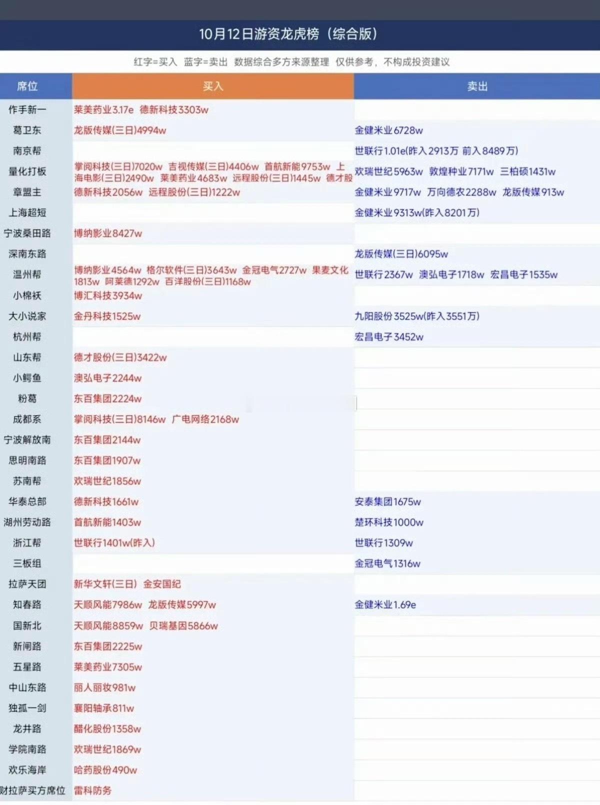 10.12周五看看游资大佬们都买了啥？！知名游资抢筹龙虎榜！章盟主