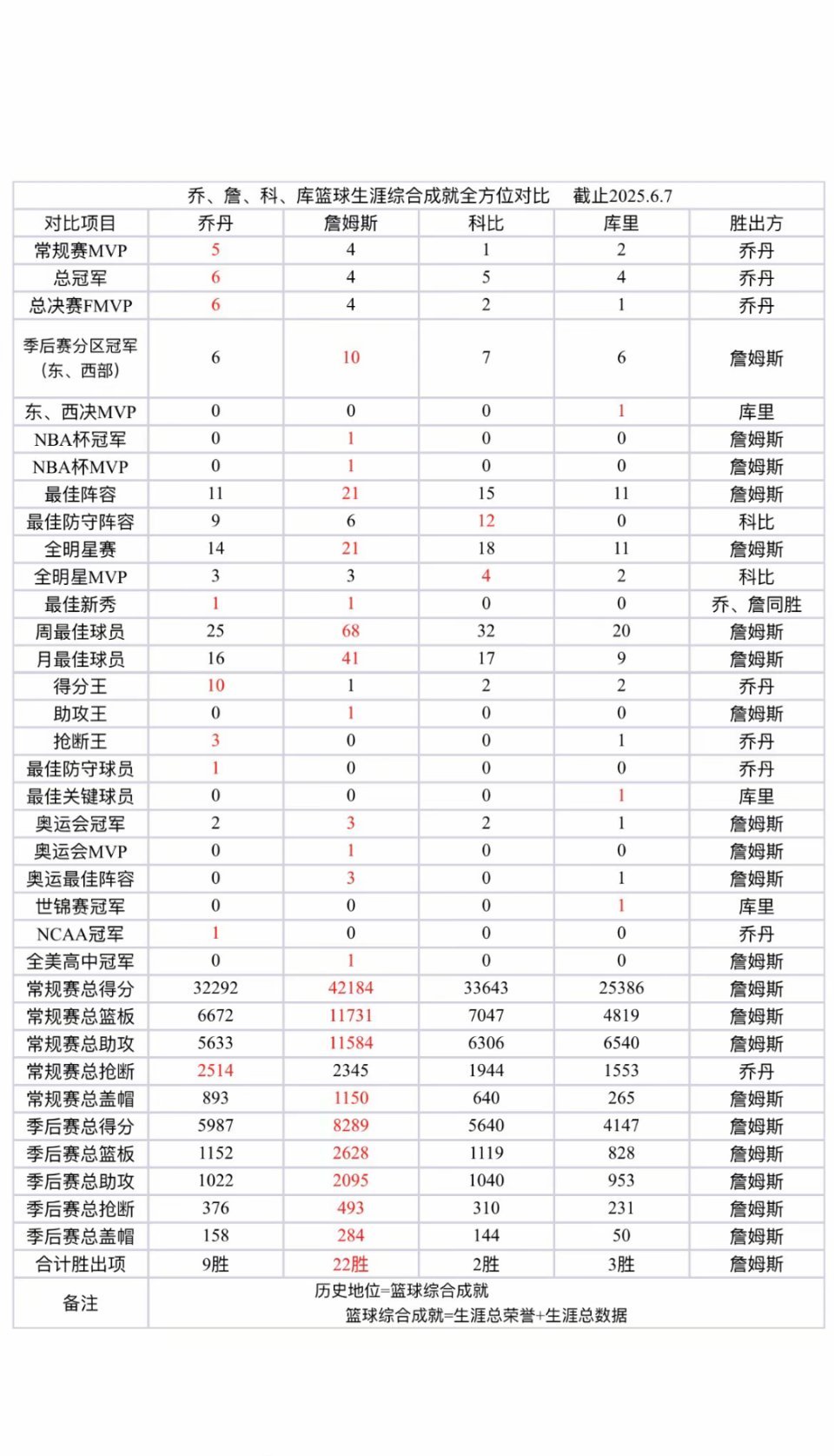 大荣誉：乔丹＞詹姆斯＞库里＞科比论能力：詹姆斯＞乔丹＞库里＞科比