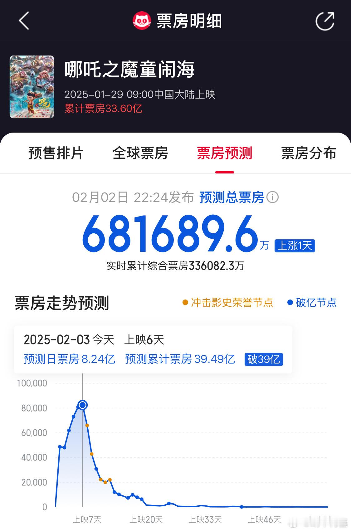 猫眼给出的预期是68亿，这可是问鼎的成绩