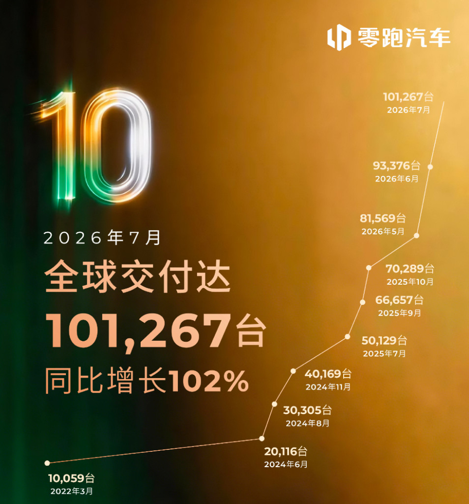 沃趣了兄弟们，十万啊，这是什么概念，上个月说零跑九万多，后面每个月稳住十万就能完