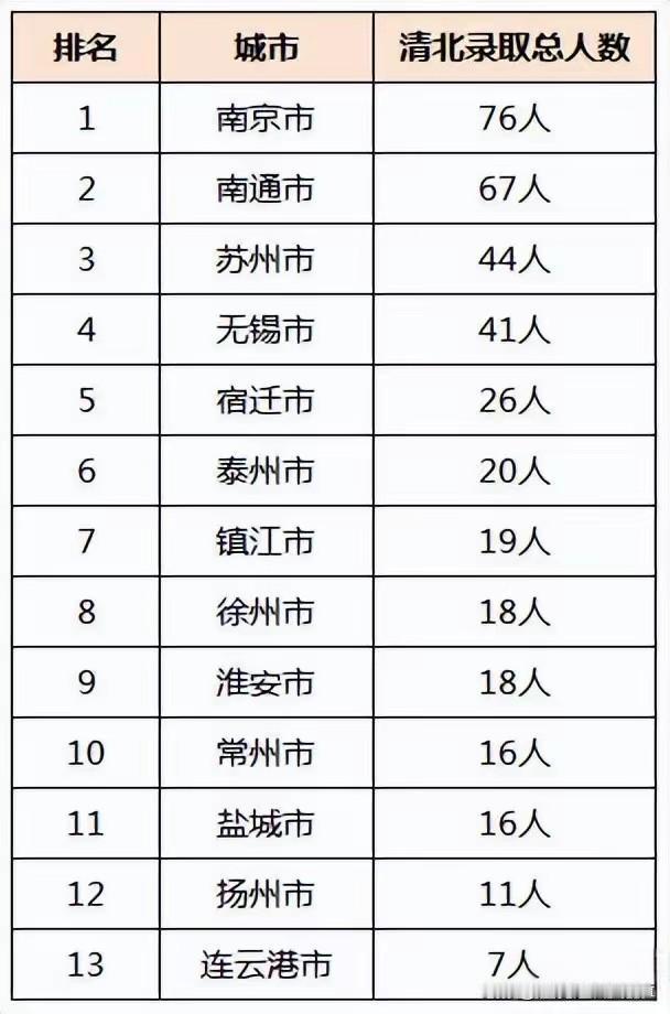 去年（2025年），清北在江苏省十三市录取的人数，南京最多，连云港垫底！