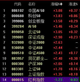 科技三杰领涨才是牛市氛围！这波危机中很多人说科技股涨高了以后就是看老登股