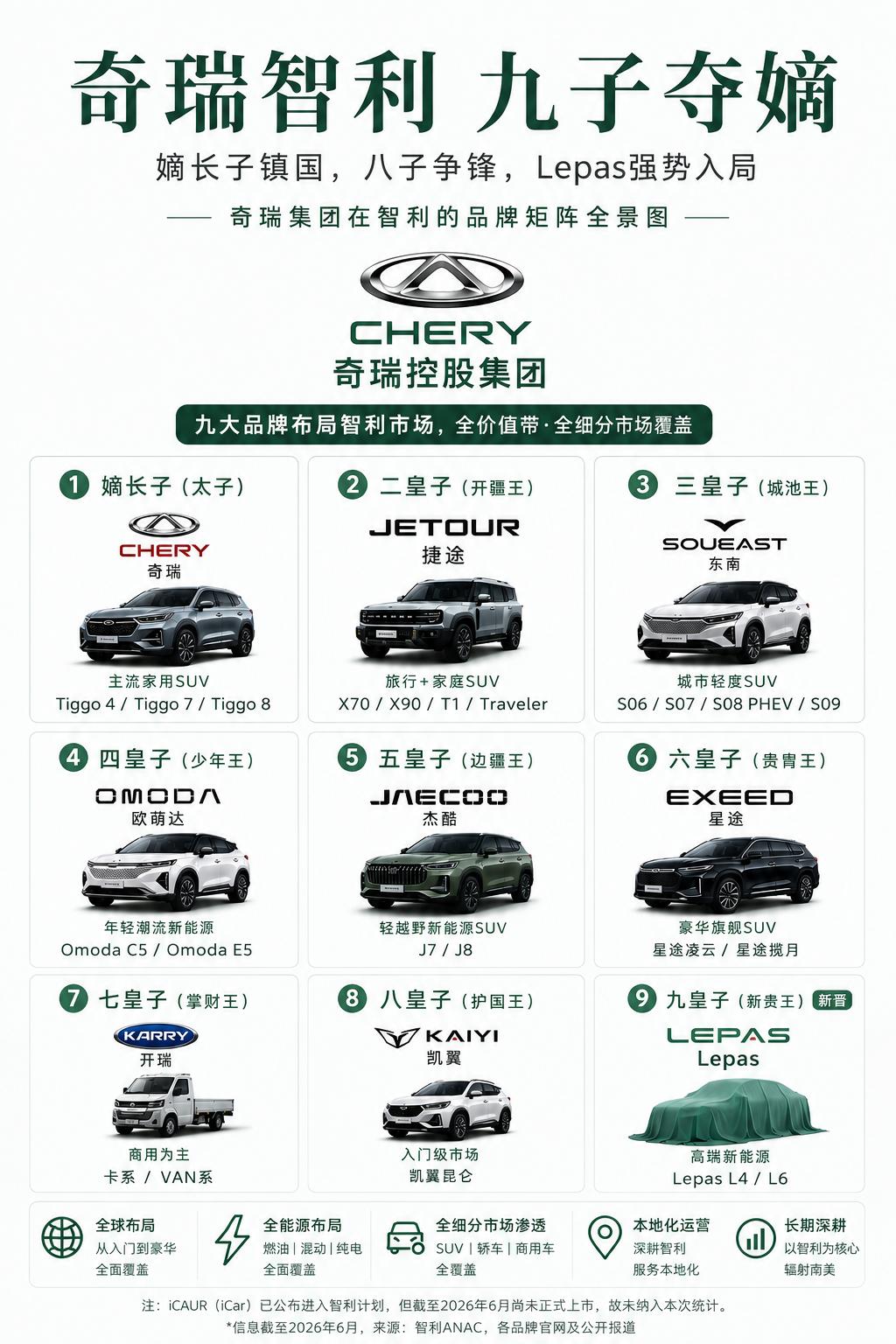 奇瑞在智利已经发展了九个品牌了…牛哇车海战术电车出海大v聊车