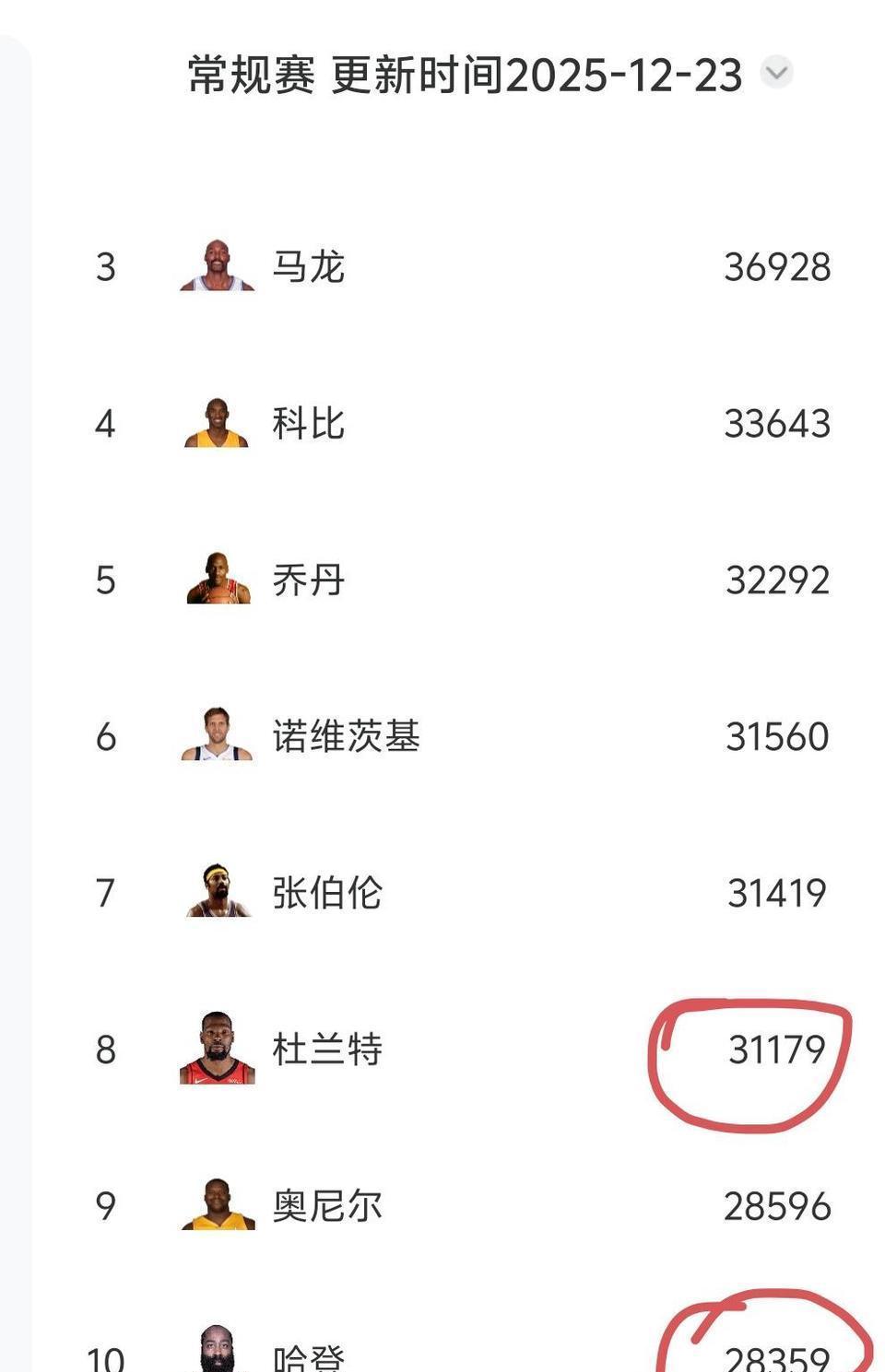 勒布朗还没退役，他的追赶者已经老了。杜兰特，36岁，还差2000分追上科比。