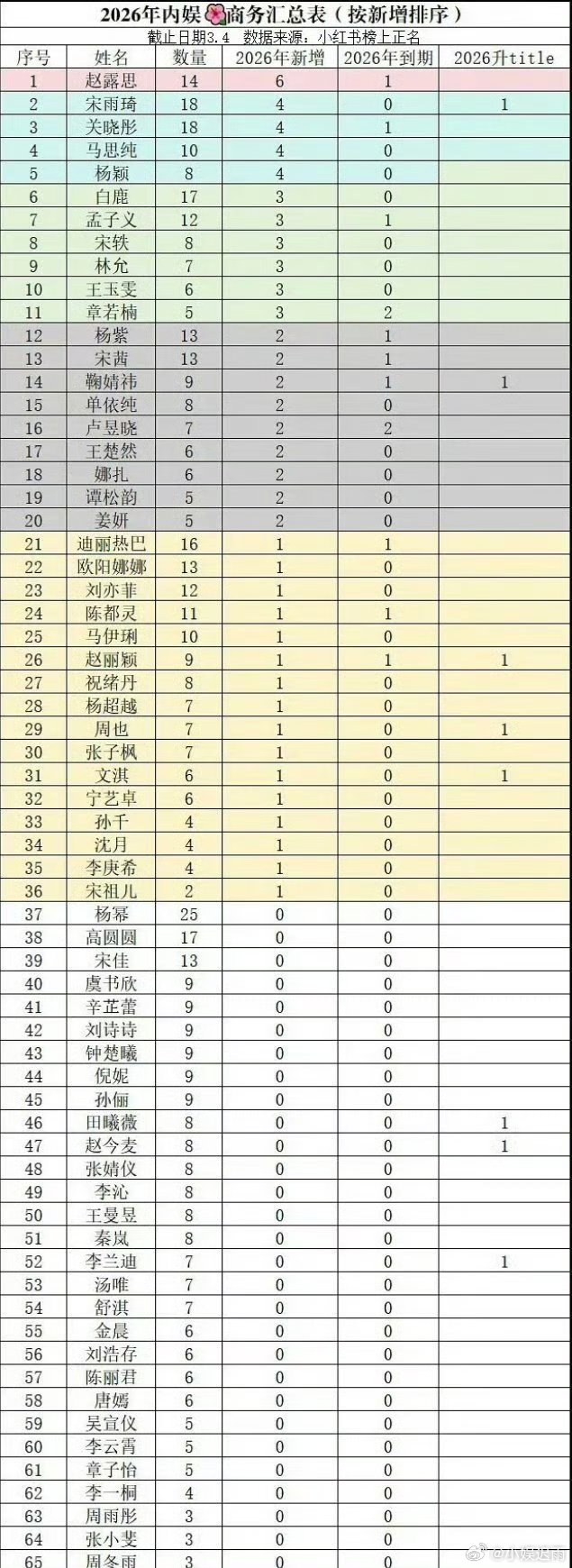 女明星商务排行榜2026年🈶