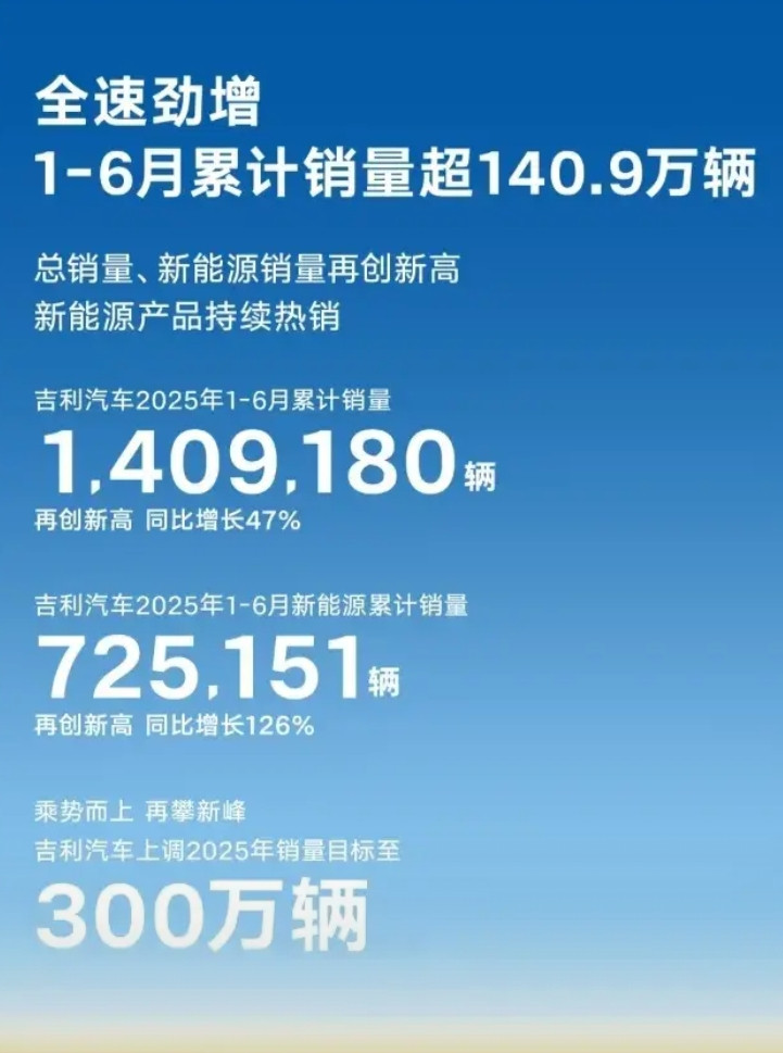 有人说吉利汽车上半年销量140多万，完全是走迪子的路让迪子无路可走的绝招拿下的，