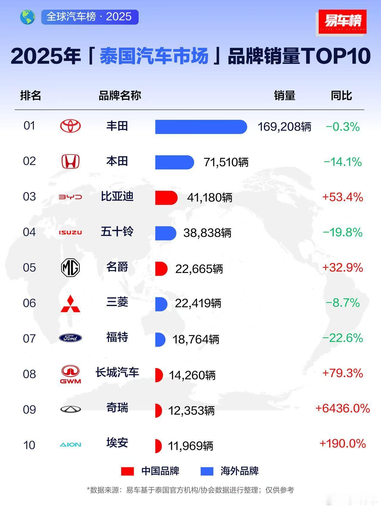 泰国市场的中国汽车，想不到哪吒汽车在泰国也挺厉害