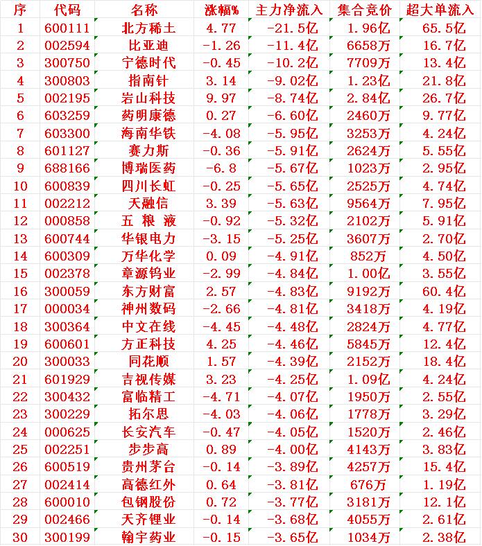 8月28日收盘，主力趁冲高，已经大幅卖出的30名单：1北稀-21.5亿