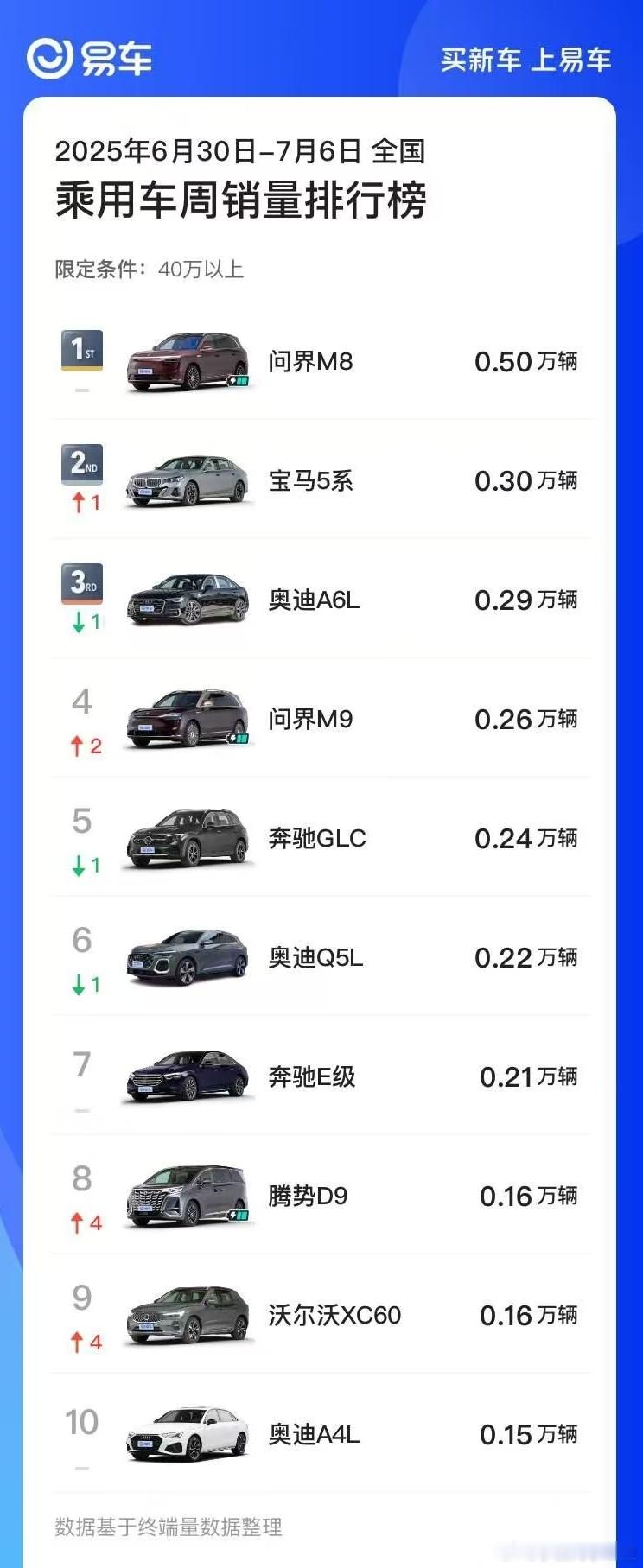 问界M8爆款已经说了太多次了，最新的6月30日到7日的周榜。问界