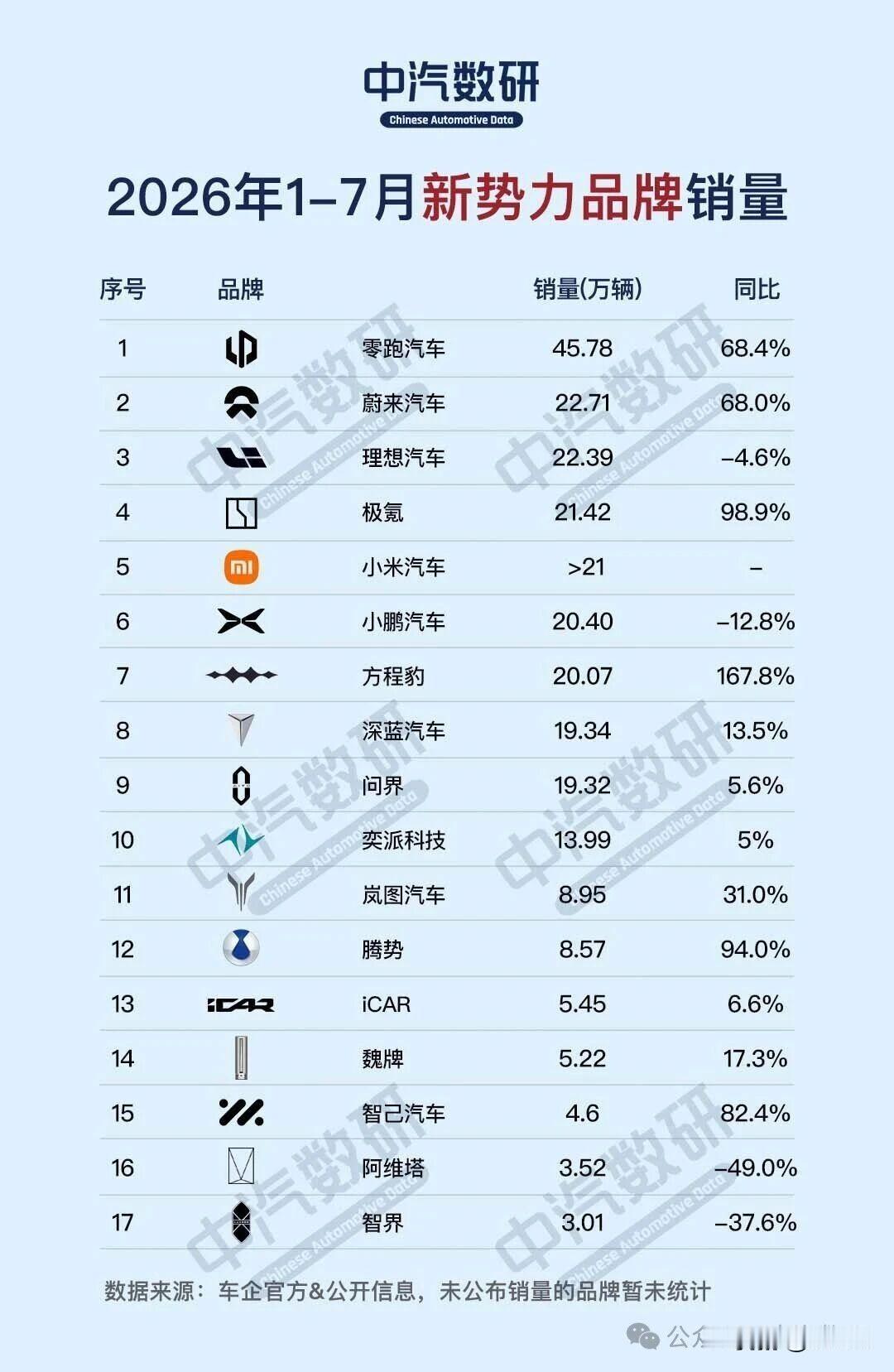 今年表现最出色的新势力品牌其实是比亚迪的方程豹！在总销量方面，零跑无疑是当前新